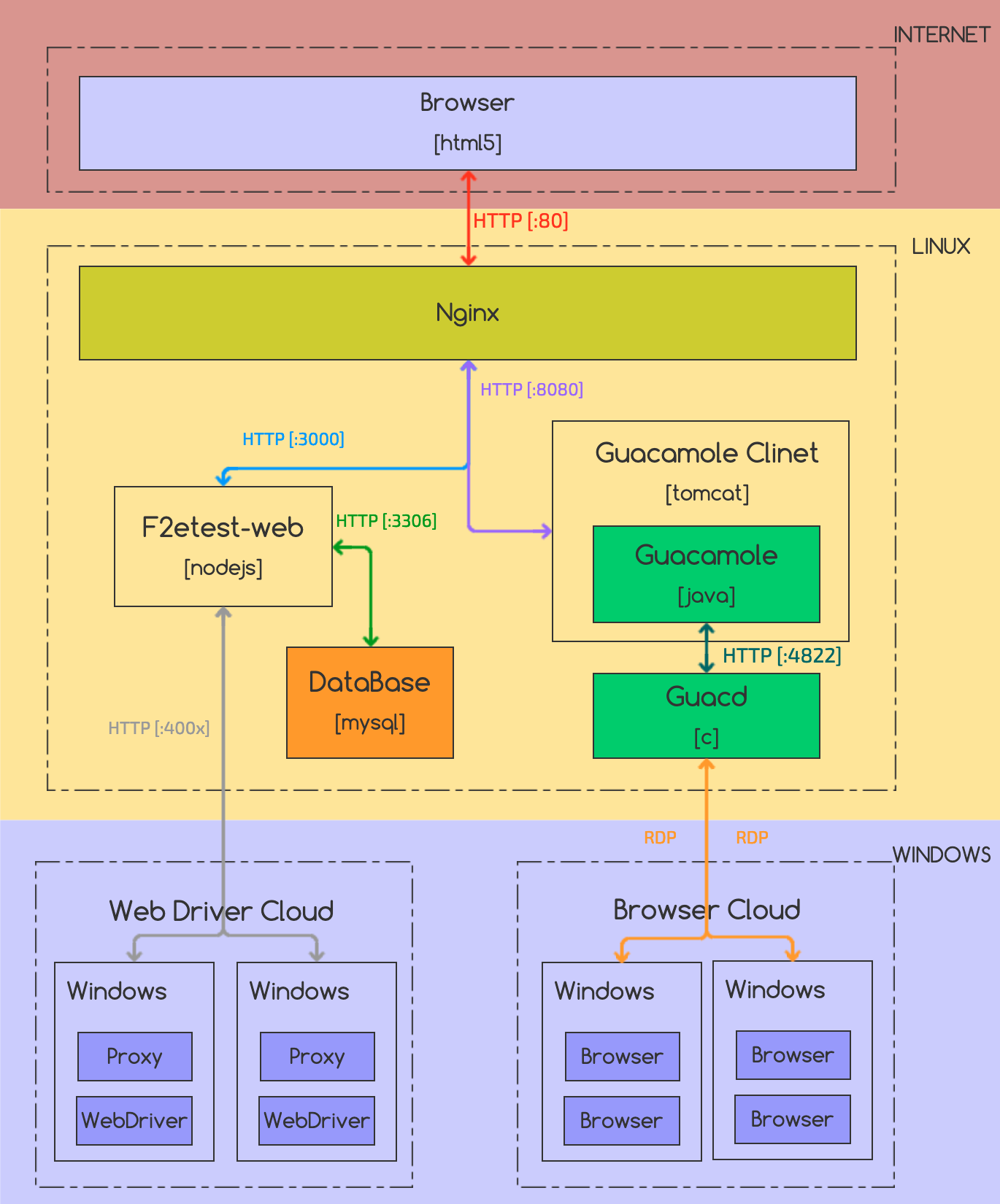 F2etest-web 的 Docker 化之路（Linux 篇）