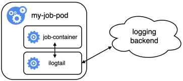OpenKruise x iLogtail：管理可观测数据采集Sidecar容器最佳实践