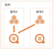跨阿里云账号采集日志