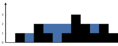 LeetCode - #42 接雨水（Top 100）