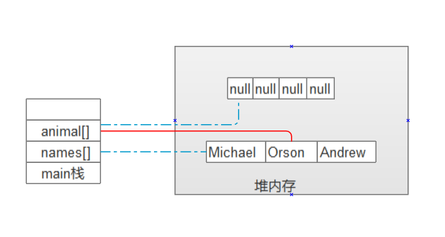 关于Java 数组内存分配一点认识