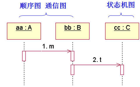 [UML]UML系列——状态机图statechart diagram
