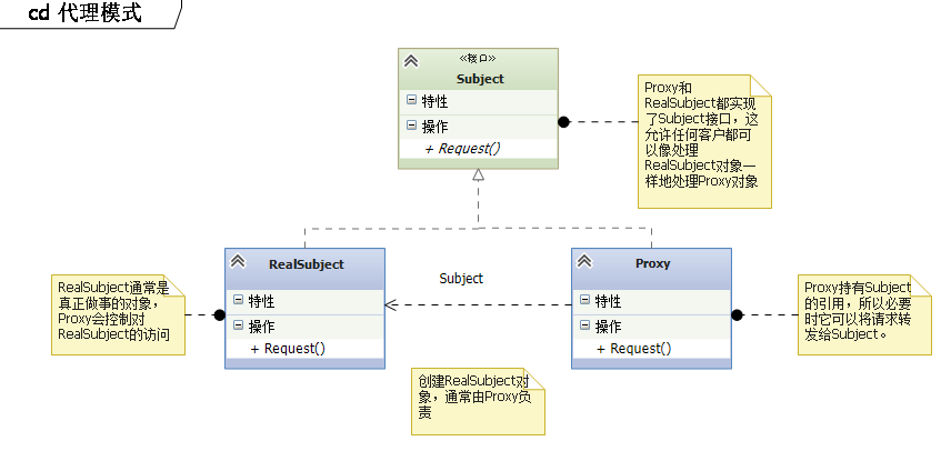 [Head First设计模式]抢票中的设计模式——代理模式