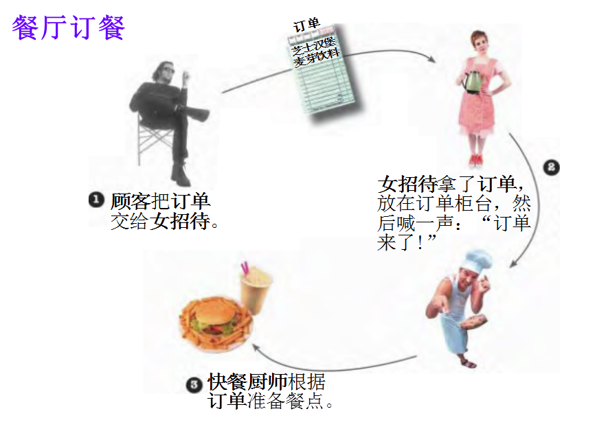 [Head First设计模式]餐馆中的设计模式——命令模式