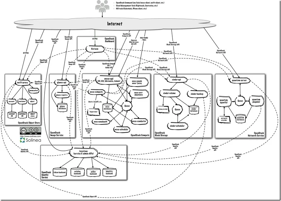 openstack-arch-grizzly-logical-v2