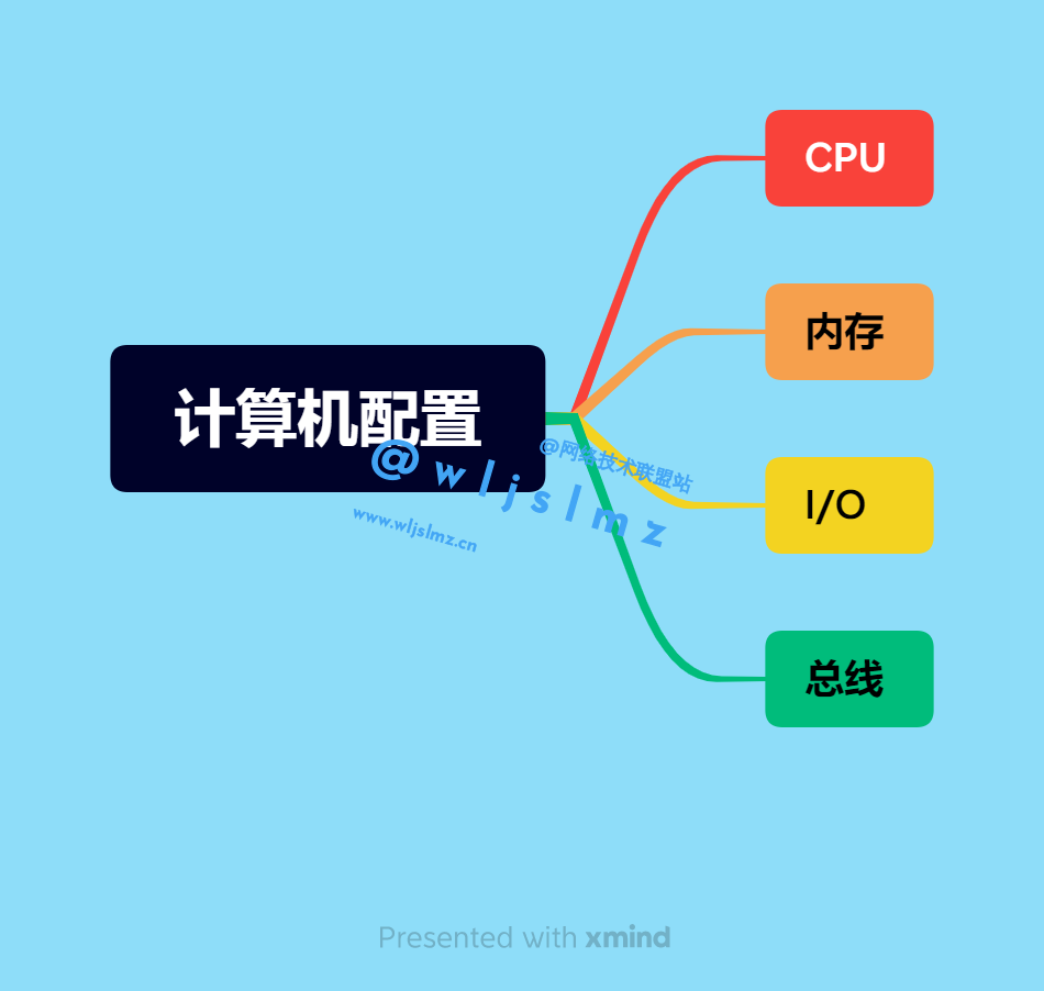 计算机的组成是什么样的？计算机的指挥中心CPU为啥那么强大？