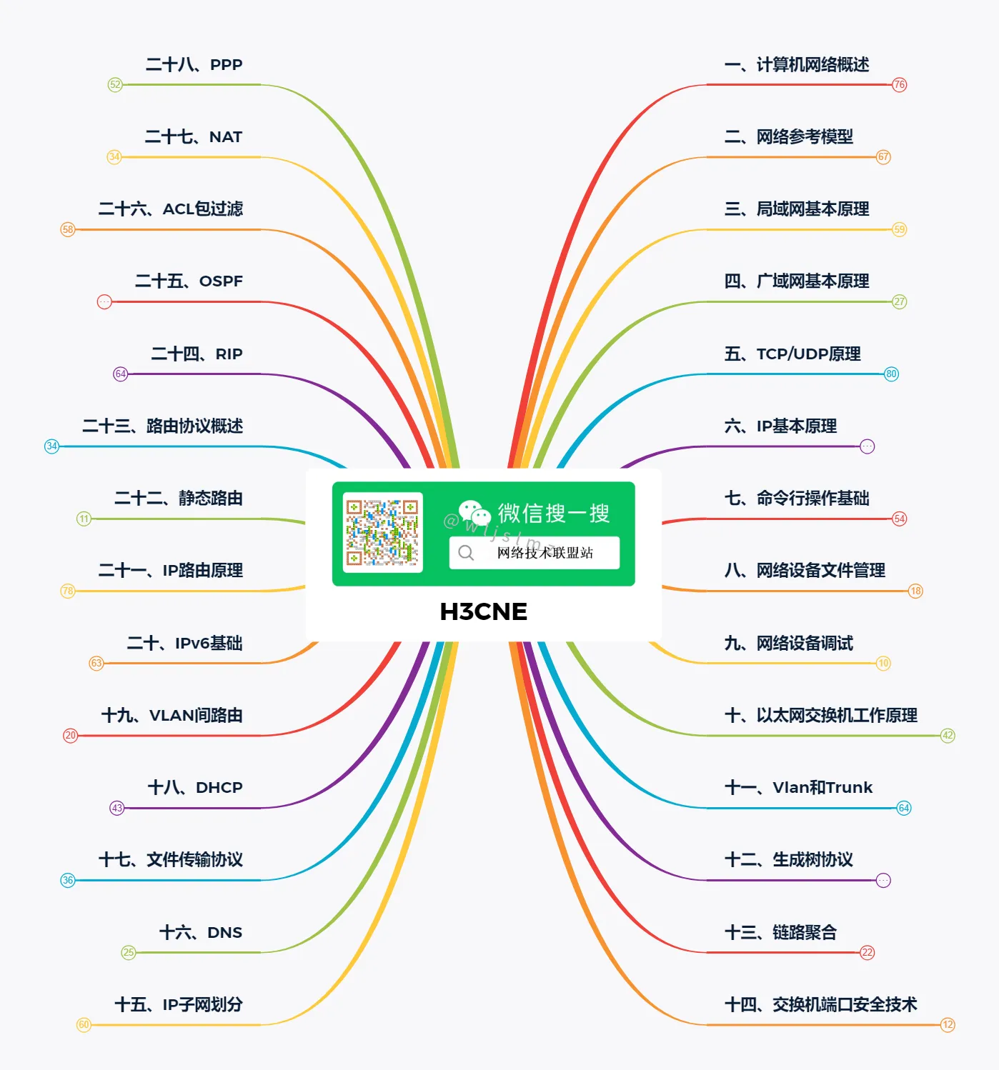 H3CNE思维导图