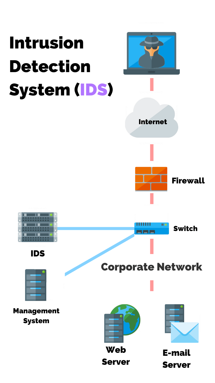 网络安全：ips和ids有啥区别？ 阿里云开发者社区