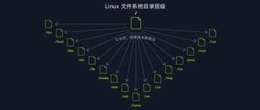 一张图带你了解Linux 文件目录结构，很详细！