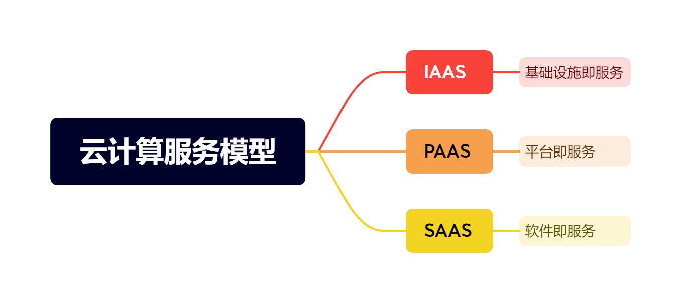 IT知识百科：三大云计算模型IAAS、PAAS、SAAS