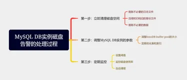 记一次MySQL DB实例磁盘告警的处理过程
