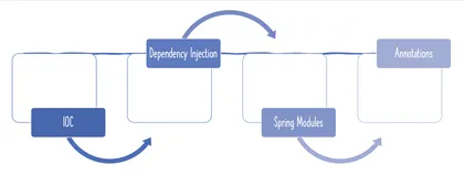 这6种 Spring 依赖注入方式，你都会吗？