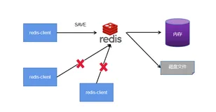 Redis的AOF和RDB有啥区别？