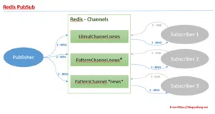Redis 如何实现发布订阅？
