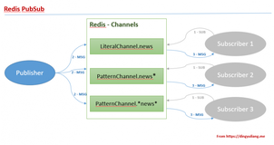 Redis 如何实现发布订阅？