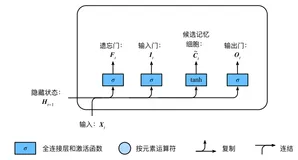 RNN长短期记忆（LSTM）是如何工作的？