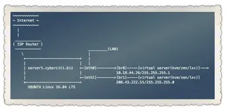 如何在 Ubuntu 中创建网络绑定和桥接？