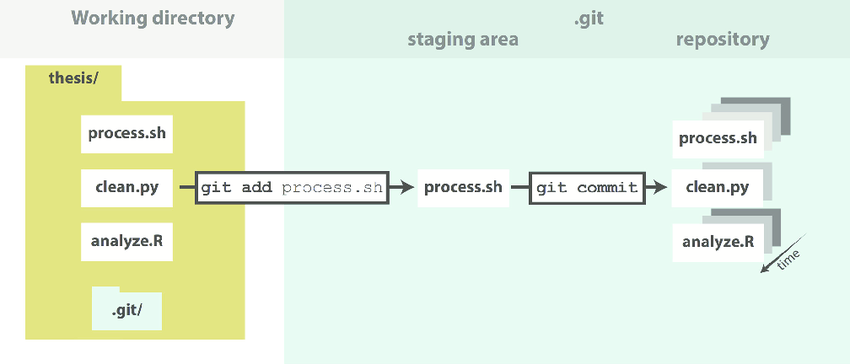 Git操作大全：深入解析`git add`命令及其主要选项