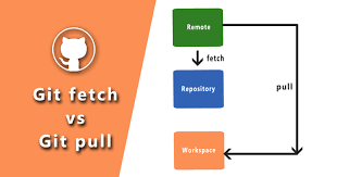 Git Pull vs. Git Fetch：深度解析