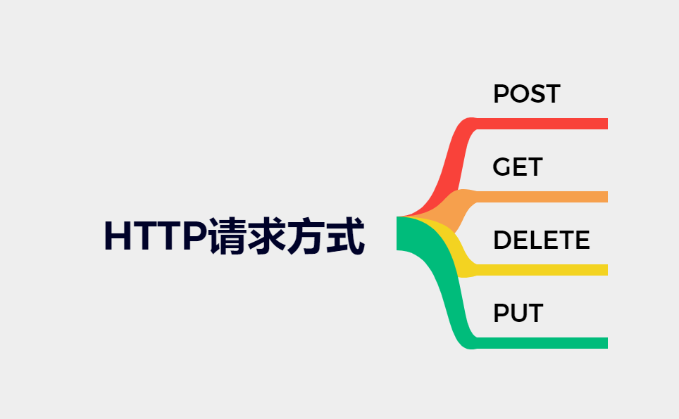 详解HTTP四种请求：POST、GET、DELETE、PUT