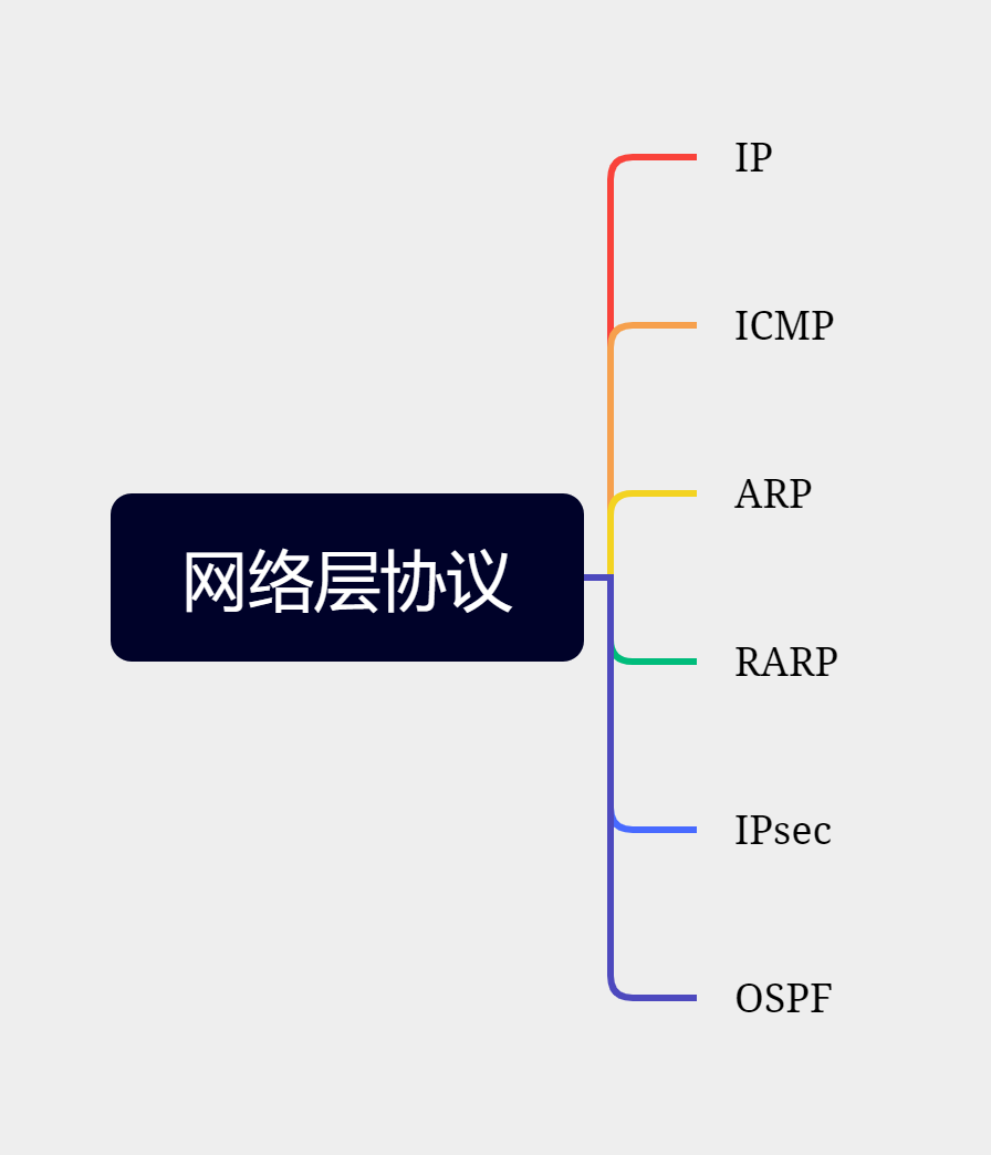 计算机网络基础教程：网络层协议的功能、常见的网络层协议以及它们的工作原理和应用