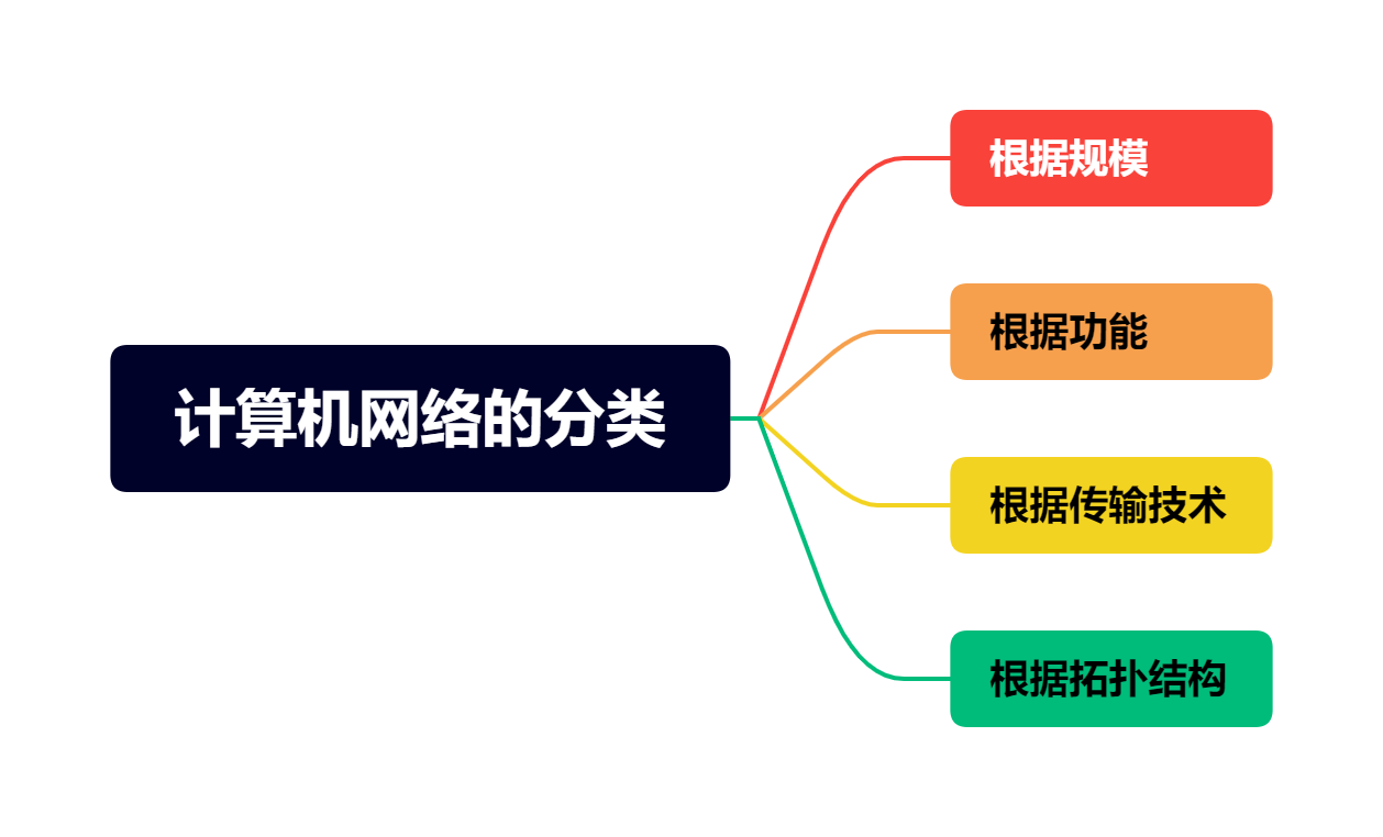  计算机网络基础教程：类型