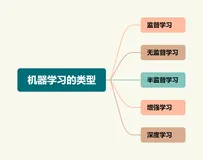 AI人工智能机器学习的类型：监督学习、无监督学习、半监督学习、增强学习和深度学习
