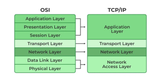 计算机网络中的 OSI、TCP/IP 和混合模型