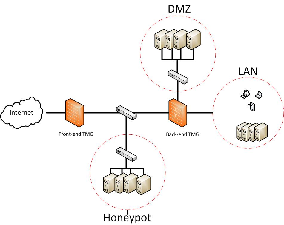 DMZ与端口转发的区别