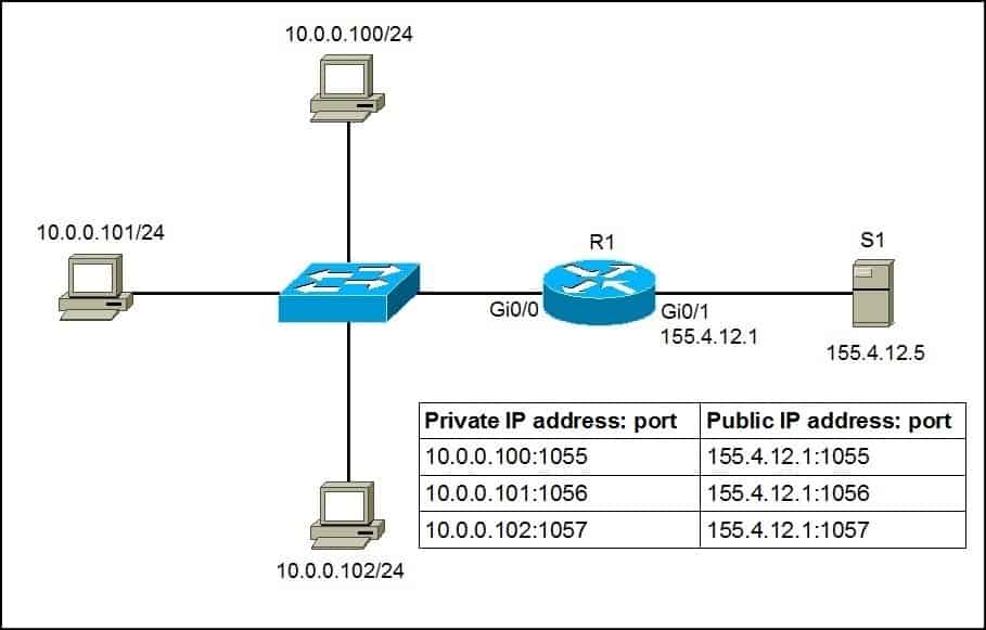 端口地址转换（PAT）与私有IP的映射