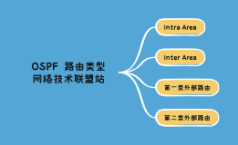 OSPF 四种路由类型：Intra Area、Inter Area、第一、二类外部路由