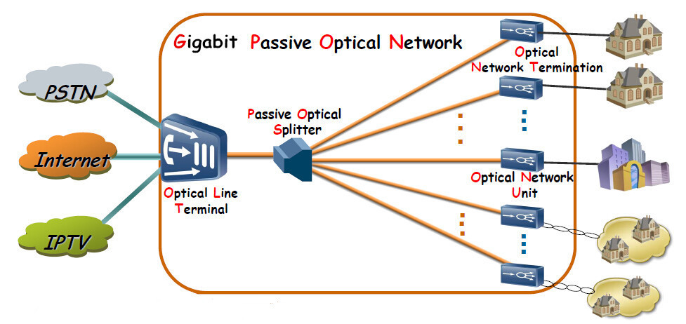 什么是GPON 千兆被动光纤网络？