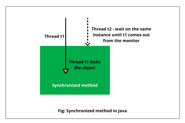Java中,synchronized关键字你了解多少?