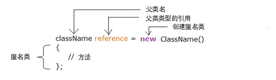 什么是Java匿名类？