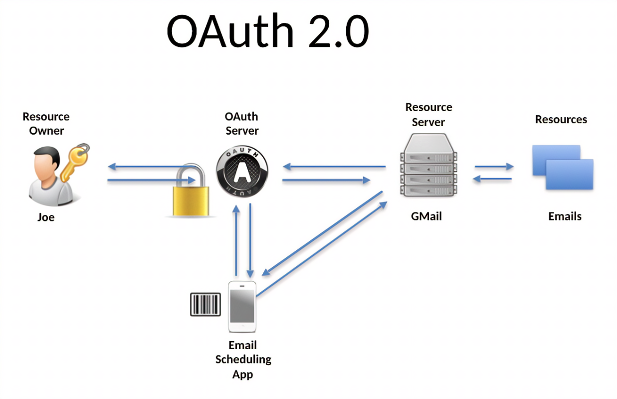 深入剖析 SSO 单点登录与 OAuth2.0 的区别与联系-阿里云开发者社区