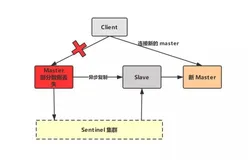 深入解读 Redis 脑裂：原理、危害与应对策略