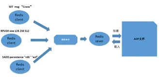 Redis持久化大揭秘：RDB与AOF究竟有何不同？