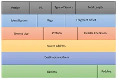 CCNA 200-301系列：IPv4 数据包标头