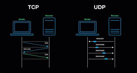 CCNA 200-301系列：TCP和UDP简介