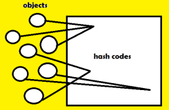 为什么覆盖equals()方法时必须同时覆盖hashCode()方法？