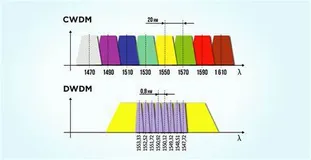 DWDM和CWDM光学技术的区别