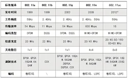 无线网络的革命：无线局域网的奥秘与应用