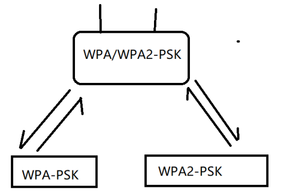 深入剖析思科 WLC WPA2 PSK 身份验证：保障无线网络安全的关键