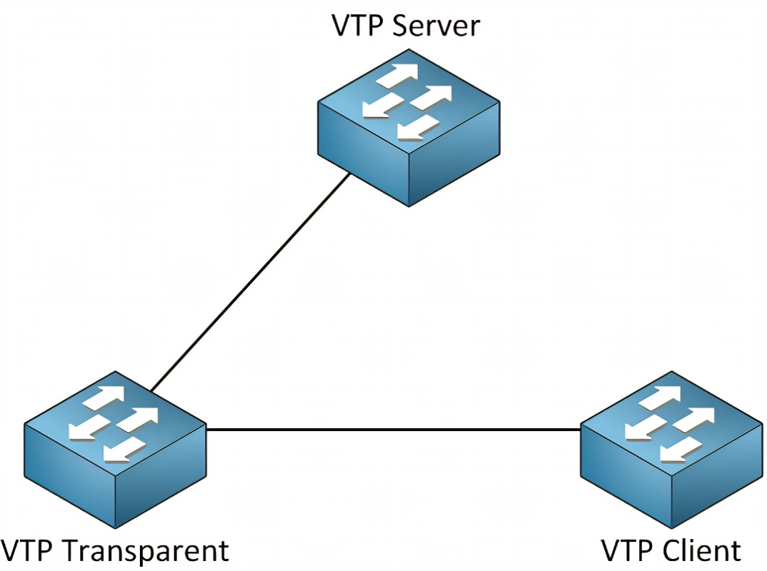 深入解析 VLAN 中继协议（VTP）：构建高效网络的关键