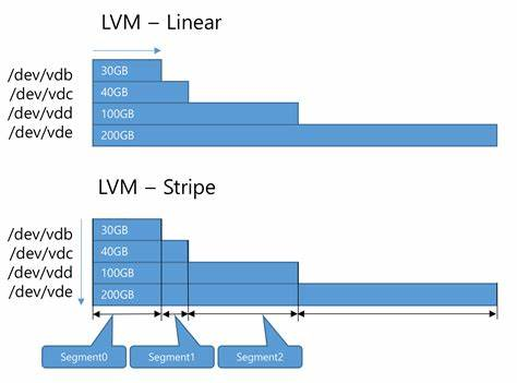 Linux LVM逻辑卷全生命周期管理与实践指南-开发者社区-阿里云