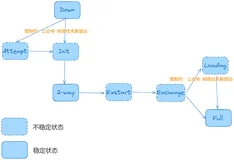 一张图带你精通 OSPF 8种邻居状态机！