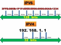 先有IPv4，后有IPv6，中间的IPv5存在吗？