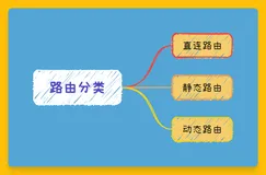 路由三大分类：直连路由、静态路由、动态路由