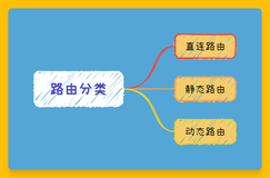 路由三大分类：直连路由、静态路由、动态路由