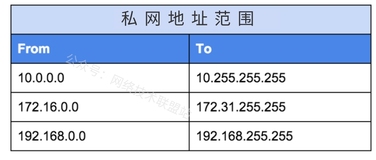 什么是私有 IP 地址？私有 IP 地址范围有哪些？